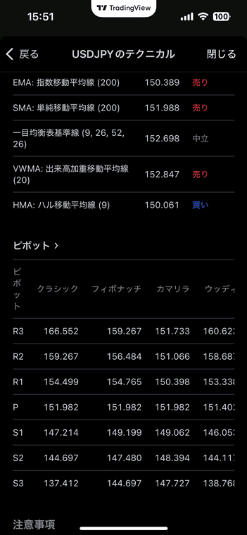 移動平均の評価詳細とピボットの値