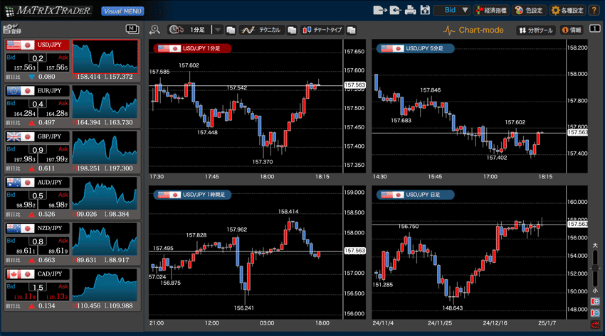 同一通貨ペアを4画面で見れる、4画面チャート