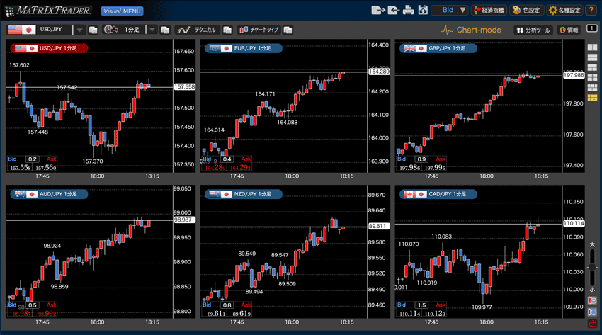 複数通貨ペアを一度に見れるマルチチャート