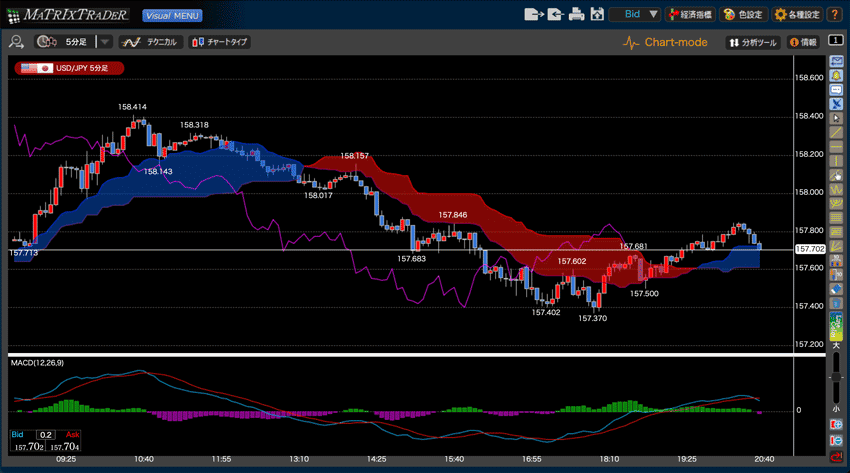 テクニカル指標を表示させたMATRIXチャート