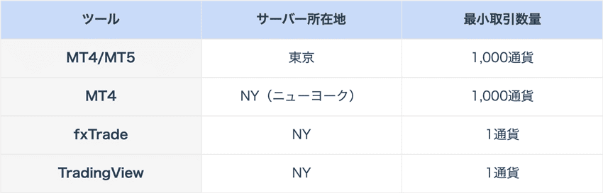 OANDA証券のfxTradeとTradingViewは1通貨に対応
