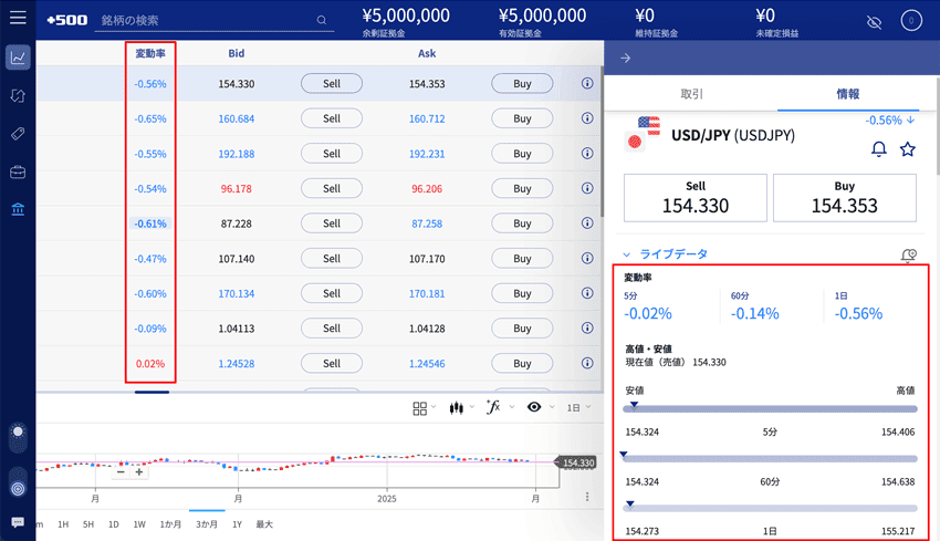変動率や高値・安値のデータを見ながらトレードできる