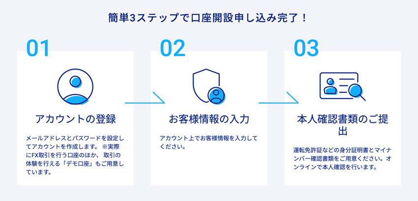 かんたん3ステップで口座開設申し込み完了！