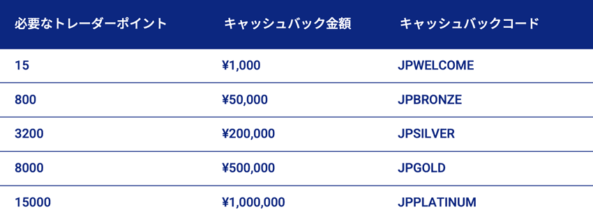 必要なトレーダーポイントとキャシュバック金額、キャッシュバックコード