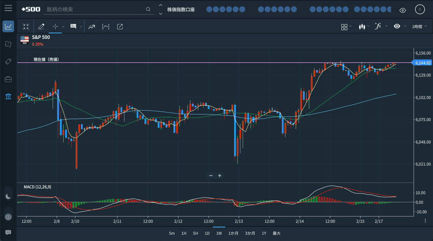 株価指数CFDを表示させたチャート