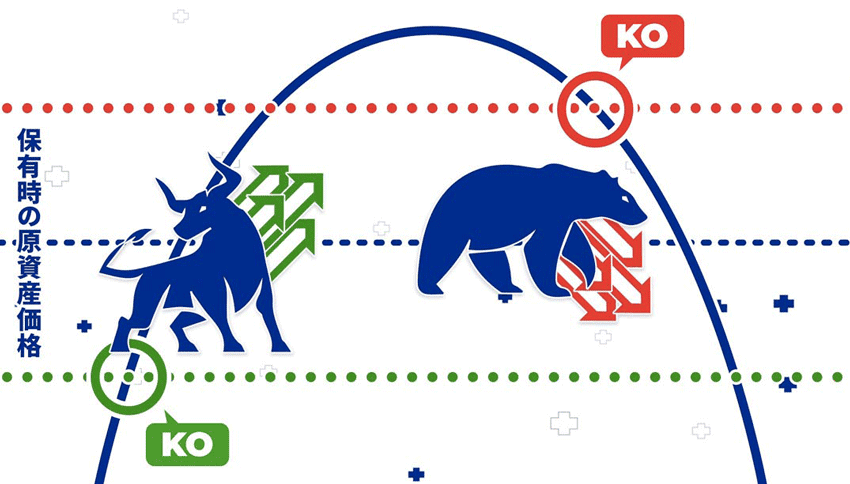 ノックアウトオプションのブルとベア、ノックアウトレベルのイメージ