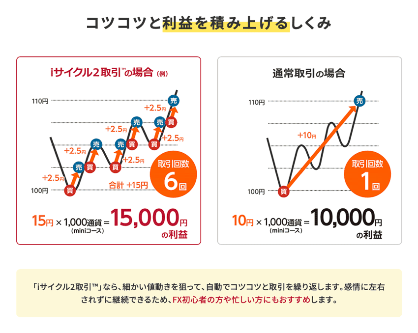 相場サイクルの基本 株式 投資 FX 仮想通貨