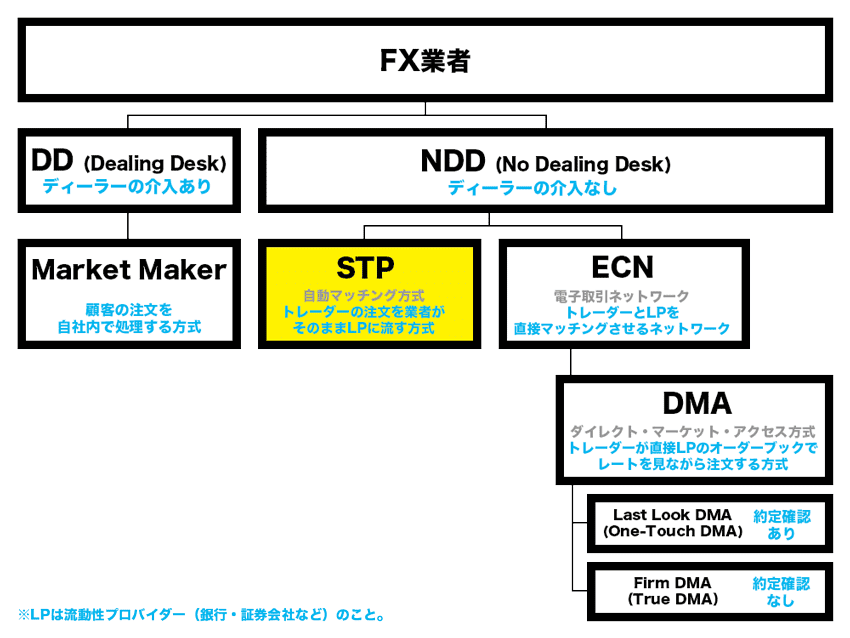 STP方式は自動マッチング方式のことで、トレーダーの注文を業者がそのままLPに流す方式