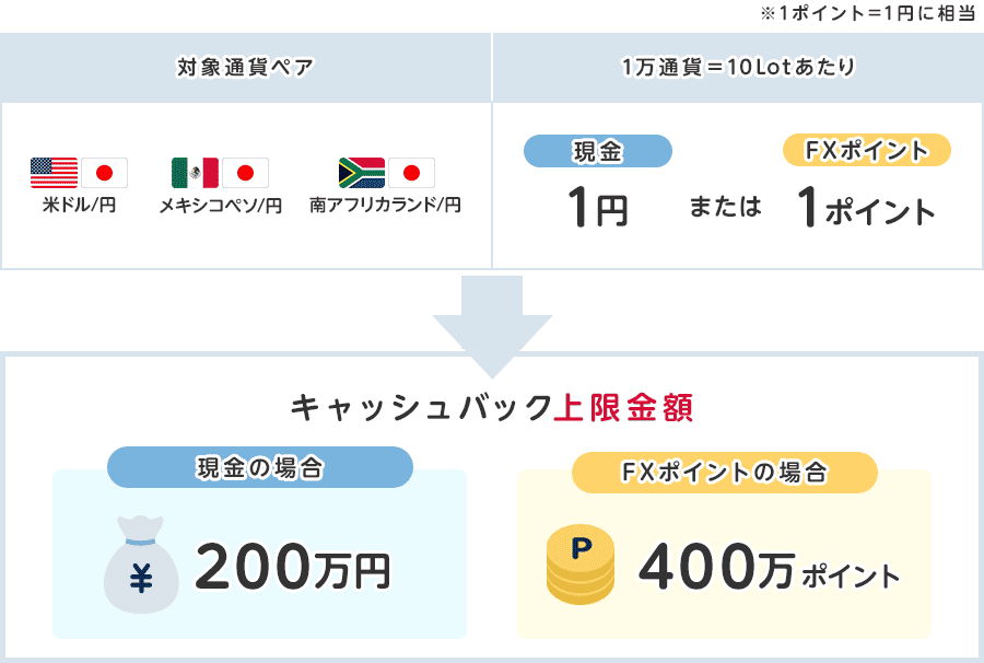 外為どっとコム|現金最大200万円をキャッシュバックまたはFXポイント最大400万円相当をプレゼントの詳細