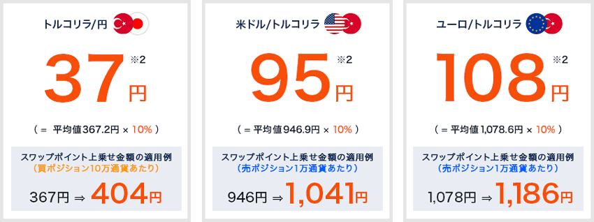 外為どっとコム|スワップポイント最大10%増額キャンペーンの適用例