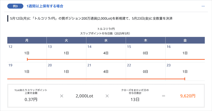 スワップポイント10%増額キャンペーンでトルコリラ/円を1週間以上保有したときの例
