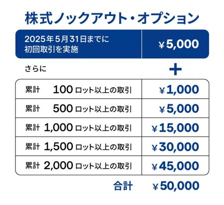 IG証券 株式ノックアウトオプションのキャンペーン取引条件
