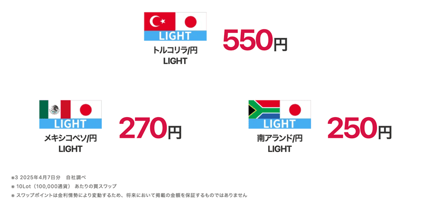 LIGHTペアのトルコリラ/円、メキシコペソ/円、南アフリカランド/円のスワップポイント