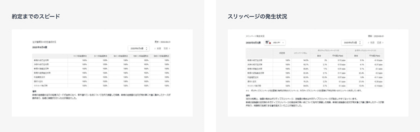 インフラデータの約定までのスピードとスリッページの発生状況