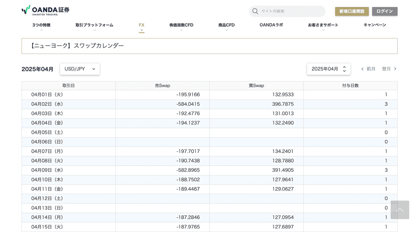 OANDA証券NYサーバーのスワップポイント
