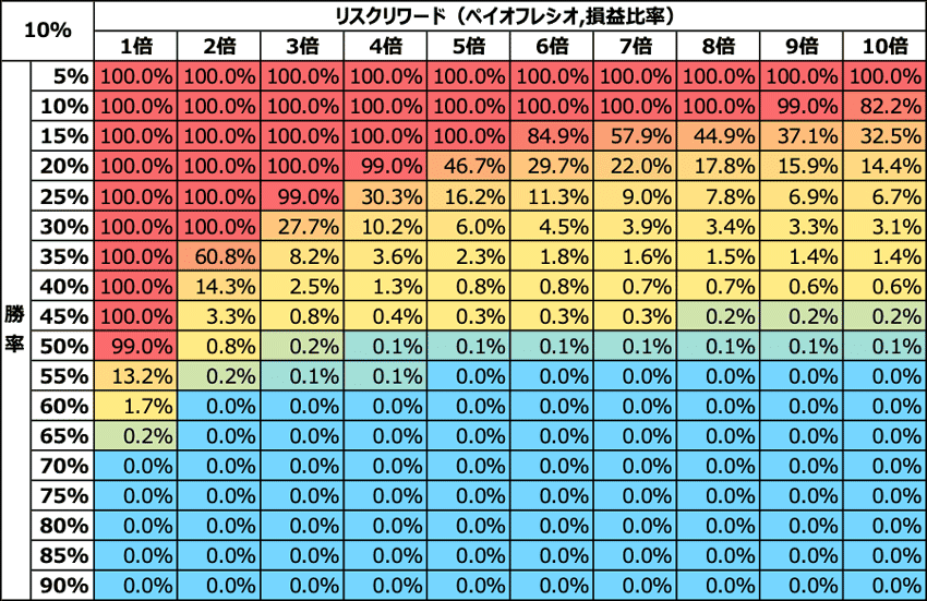 バルサラの破産確率 1トレードあたりの投入資金の割合が10％の場合