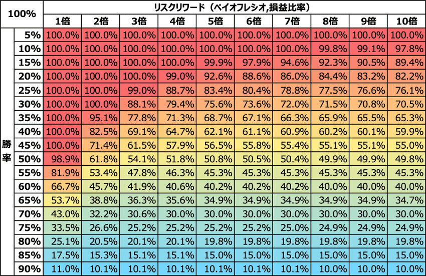 バルサラの破産確率 1トレードあたりの投入資金の割合が100％の場合