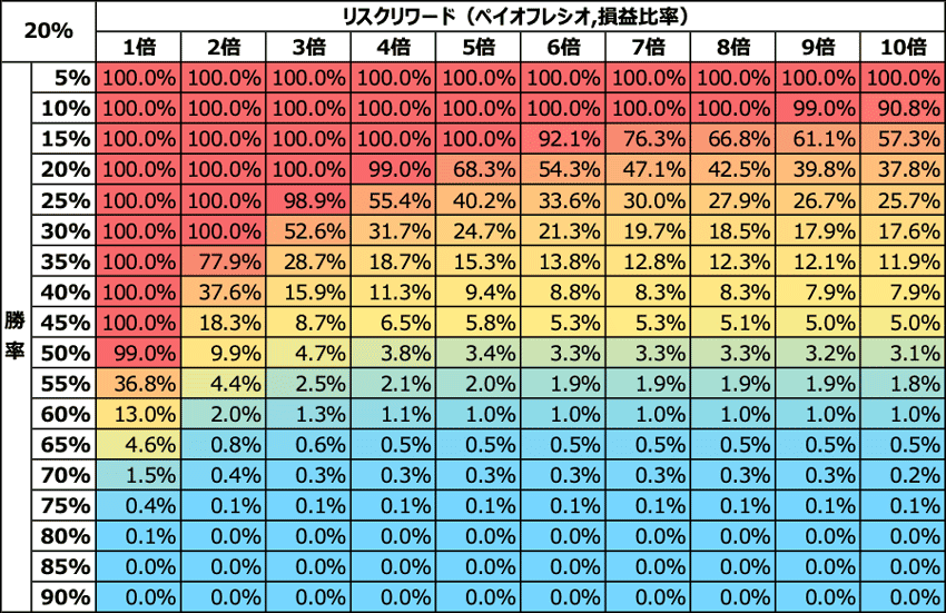 バルサラの破産確率 1トレードあたりの投入資金の割合が20％の場合