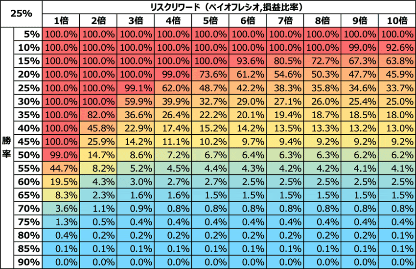 バルサラの破産確率 1トレードあたりの投入資金の割合が25％の場合