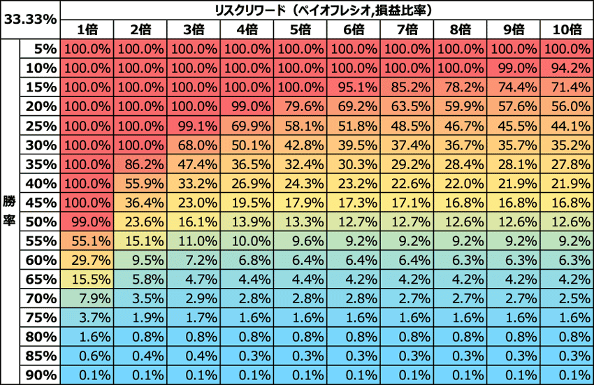 バルサラの破産確率 1トレードあたりの投入資金の割合が33.33％の場合