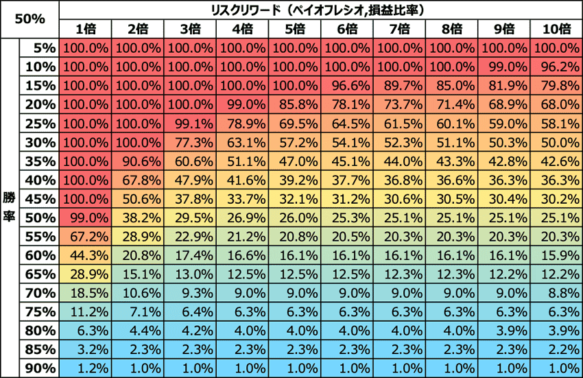 バルサラの破産確率 1トレードあたりの投入資金の割合が50％の場合