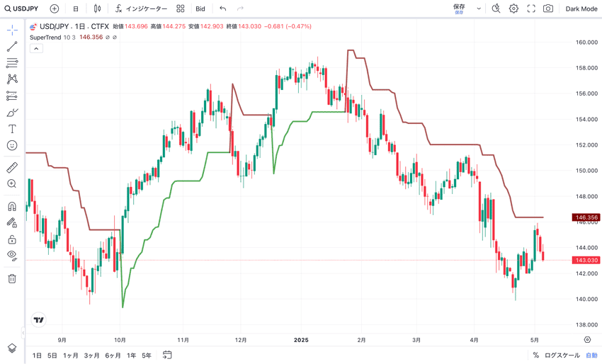 セントラル短資FXのTradingViewチャート
