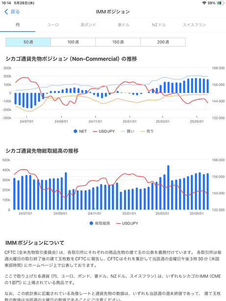 中長期の分析に役立つIMMポジションも搭載