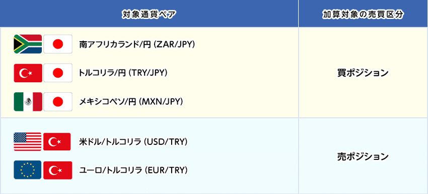 5月全営業日スワップポイント+1日分キャンペーンの対象通貨ペアと売買区分