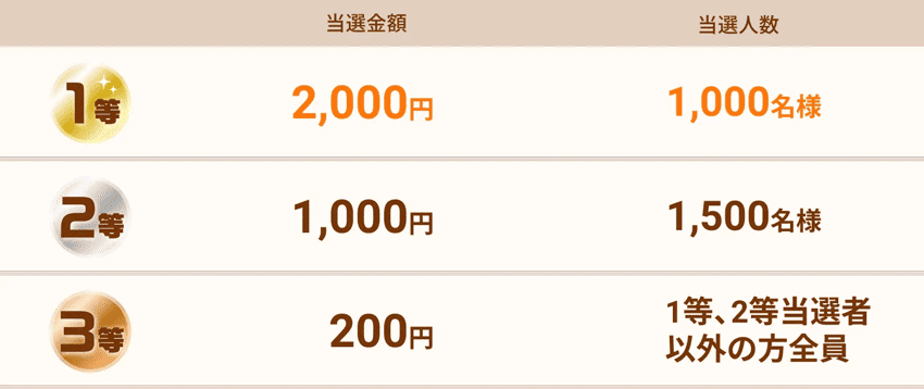 毎週最大2,000円が当たる抽選キャンペーンの当選金額と当選人数