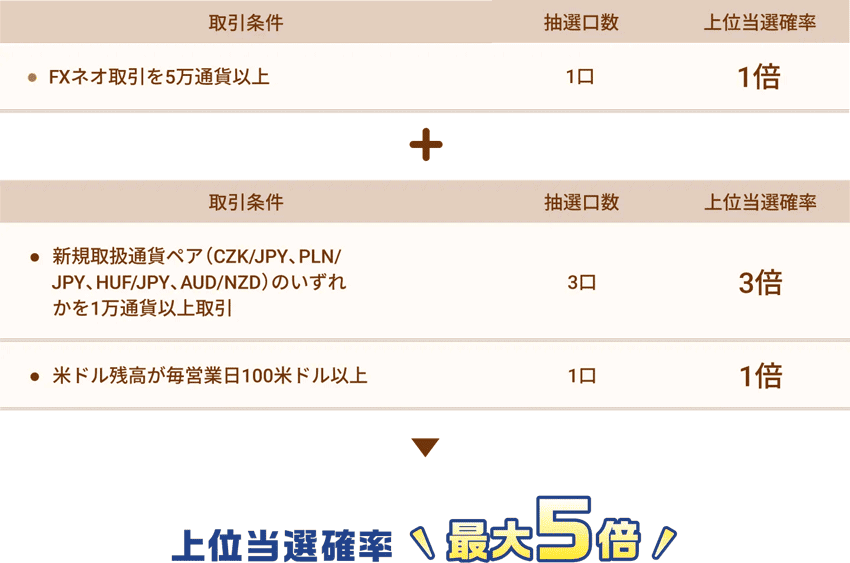 毎週最大2,000円が当たる抽選キャンペーンは取引条件を達成すると、当選確率は最大5倍にアップ