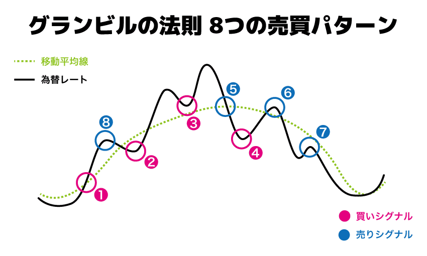 グランビルの法則 8つの売買パターン