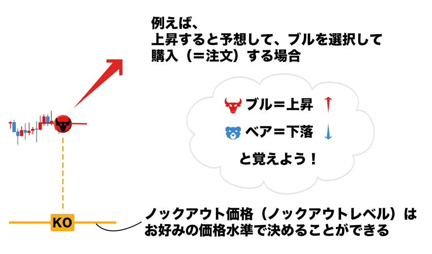 ノックアウトオプションで上昇を予想して、ブルを選択して購入する場合