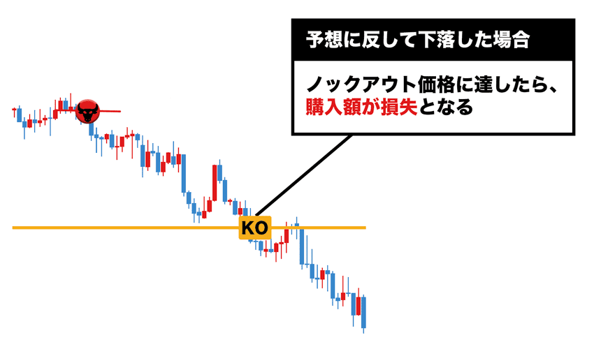 予想に反して下落した場合、ノックアウト価格(ノックアウトレベル)に達したら、購入額が損失となる