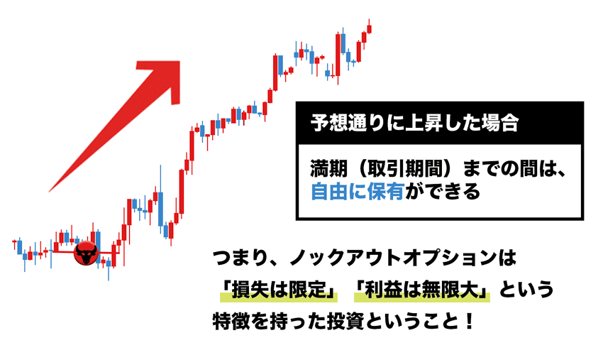 予想通りに上昇した場合、ノックアウトオプションは満期までの間は自由に保有できる