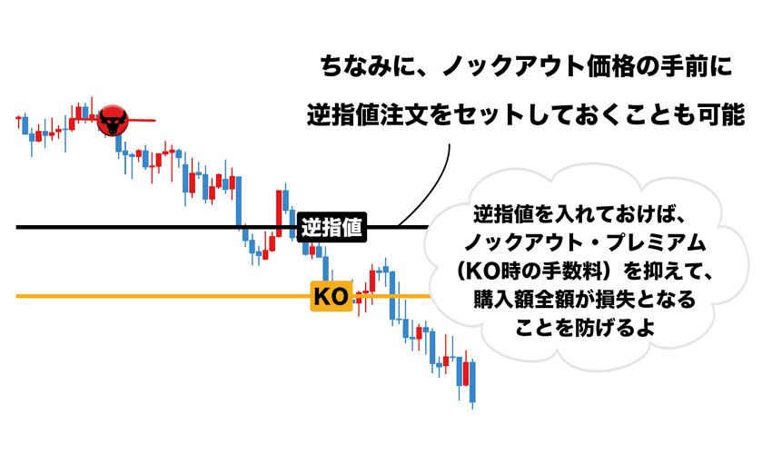 ノックアウト価格の手前に、逆指値注文をセットしておくことも可能