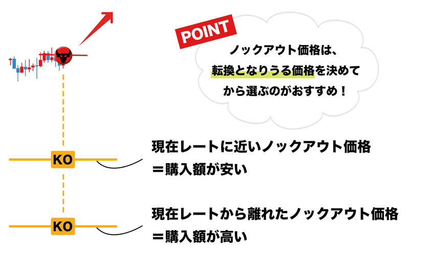 現在レートに近いノックアウト価格は購入額が安く、 現在レートから離れたノックアウト価格は購入額が高い