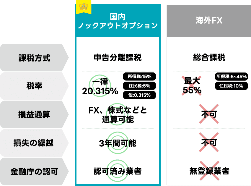 国内ノックアウトオプションと海外FXの税金(税制)の違い