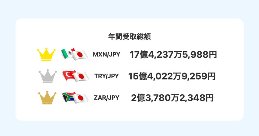 LIGHT FXのスワップポイント年間受取総額ランキング