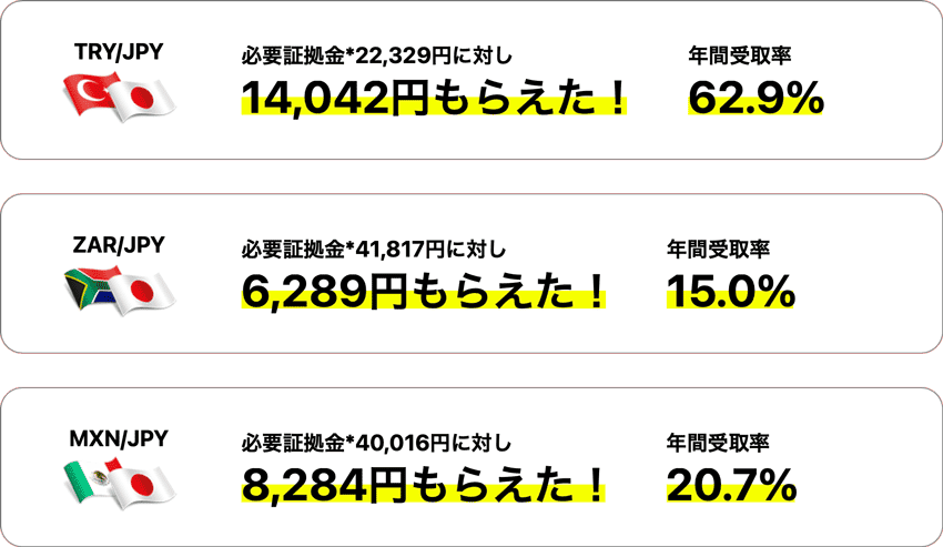 必要証拠金に対して受け取れたスワップポイント金額と年間受取率