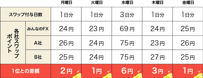 1Lotあたりのスワップ上乗せ金額表