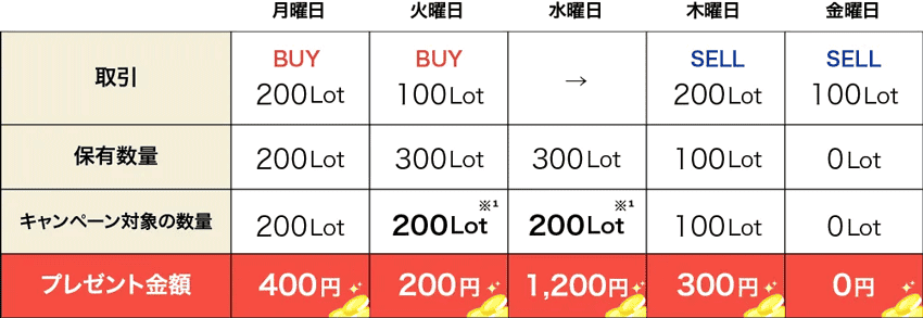 スワップポイントの上乗せ例