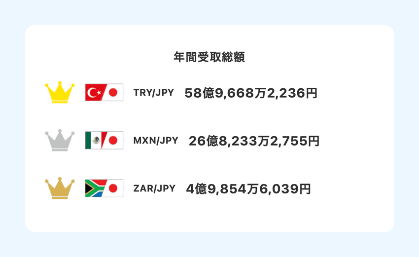 みんなのFXのスワップポイント年間受取総額ランキング