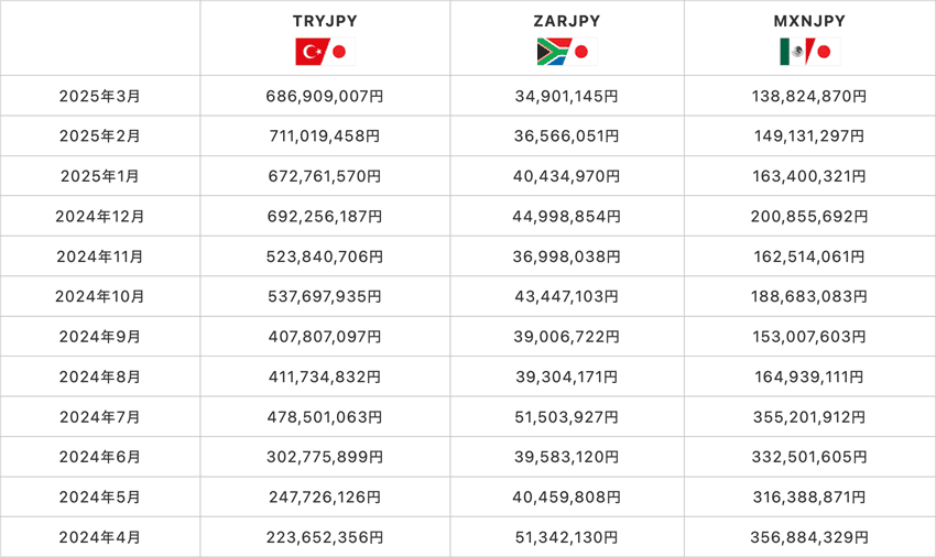 トルコリラ/円、南アフリカランド/円、メキシコペソ/円の月ごとのスワップポイント受取総額の推移