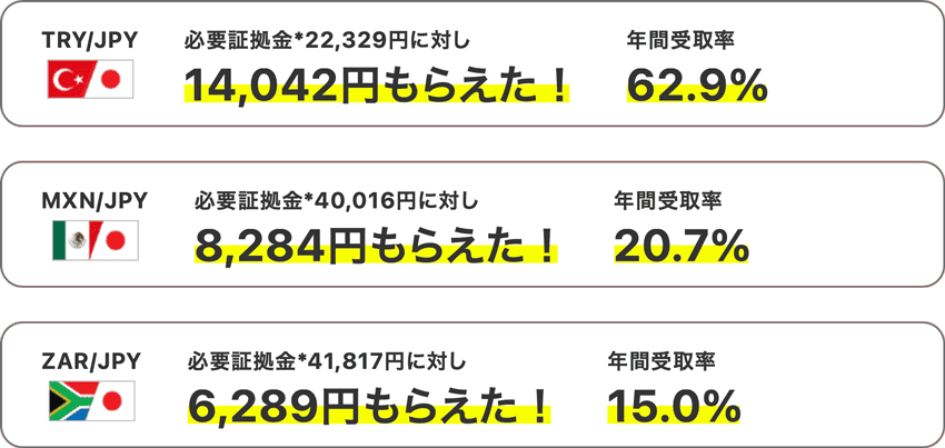 必要証拠金に対して受け取れたスワップポイント金額と年間受取率