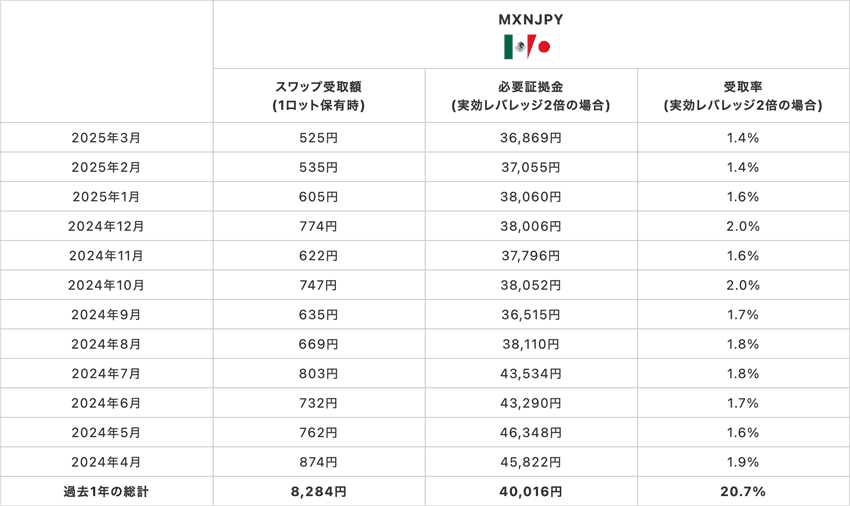 メキシコペソ/円1Lotあたりの必要証拠金、1Lotあたりのスワップポイント受取額、レバレッジ2倍の場合の受取率