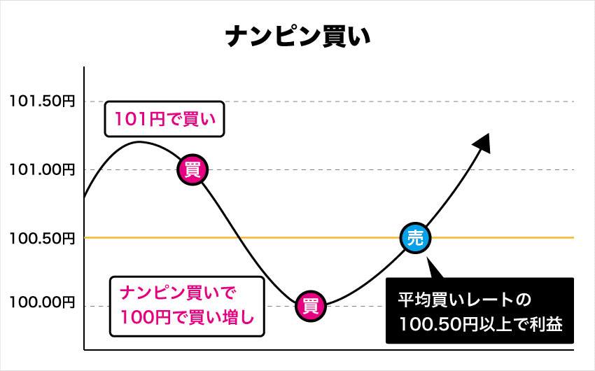 ナンピン買い
