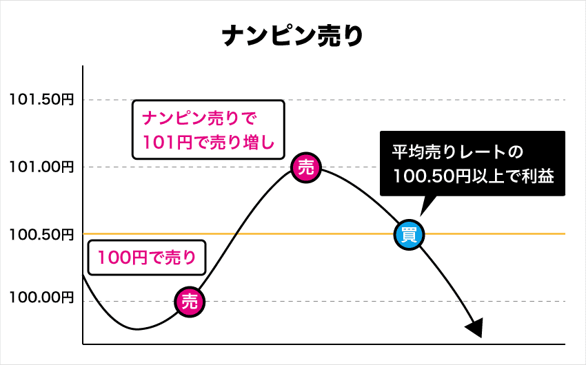ナンピン売り