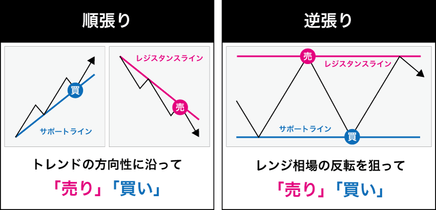 順張りはトレンドの方向に沿って売買を行い、逆張りはレンジ相場の反転を狙って売買を行う