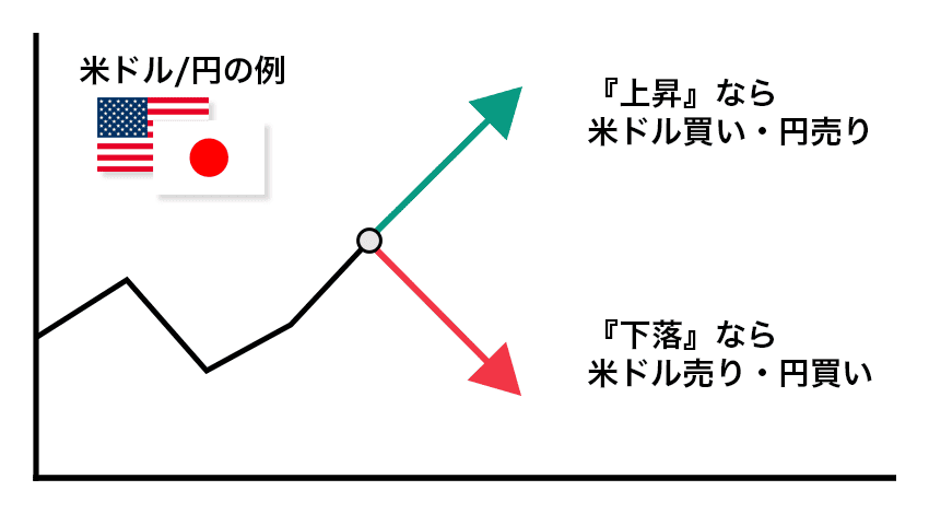 米ドル/円が上昇なら米ドル買い・円売り、下落なら米ドル売り・円買い