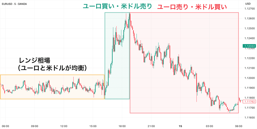 ユーロ/米ドルの1日の値動き例